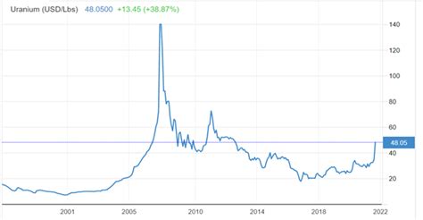 uranium spot price chart